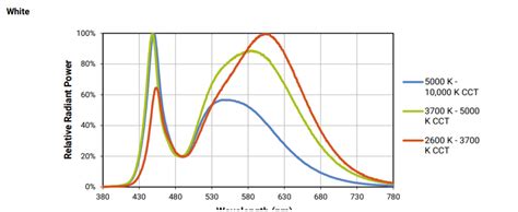 Image result for 5000K LED Spectrum