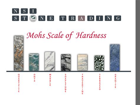 Mohs Scale of Hardness Chart | NSI Stone Trading
