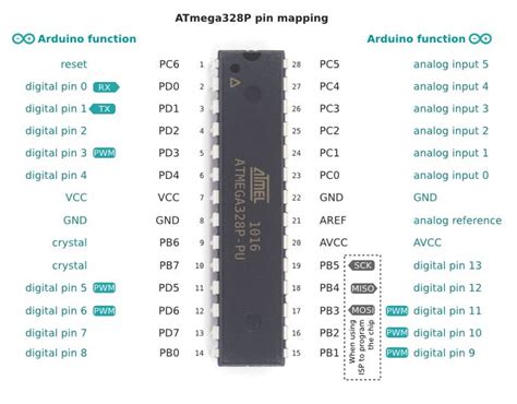 Image result for Arduino Pin Mapping