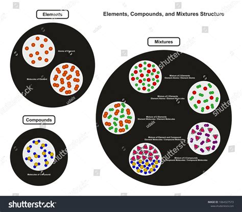 Image result for Element Mixture Compound Diagram
