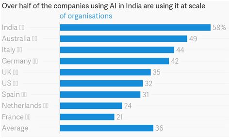 As India jumps late on to the AI bandwagon, will it be able to play ...