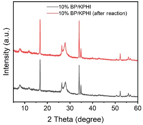 Designing Black Phosphorus and Heptazine-Based Crystalline Carbon ...