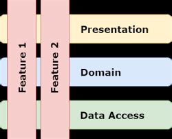 Image result for Vertical Slice .Net