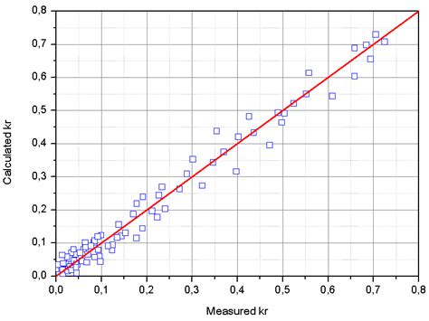 Image result for Three-Phase Relative Permeability
