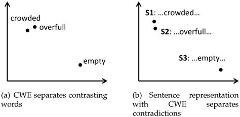 Contradiction-specific word embedding (CWE) separates contrasting words ...