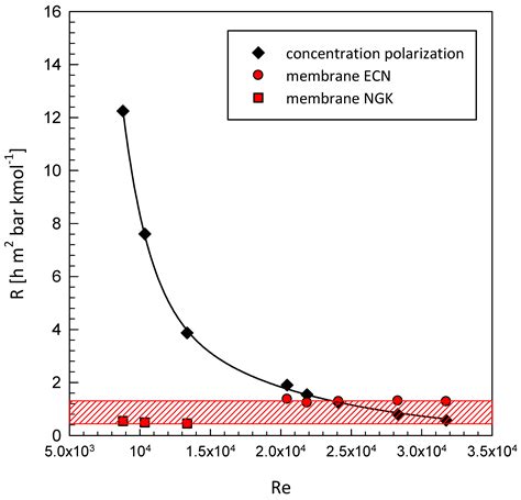 Mass Transfer Coefficient in Multi-Stage Reformer/Membrane Modules for ...