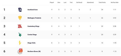 Super Smash 2023-24 Points Table: Updated standings after Canterbury ...