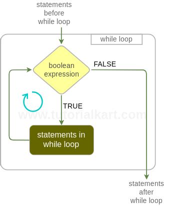 Image result for While Loop INR Programming