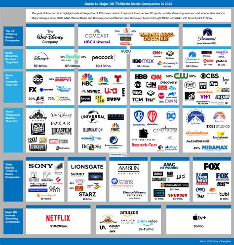 Infographic guide to vertical integration of major US movie/TV media ...