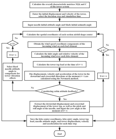 Influence of the Flexible Tower on Aeroelastic Loads of the Wind Turbine