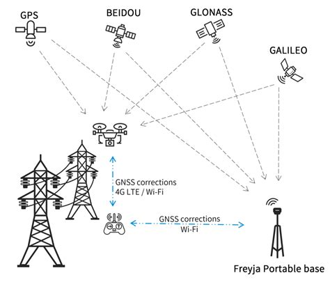 Image result for GNSS Receiver