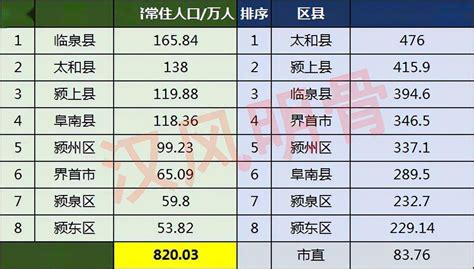 阜阳市8区县人口一览：太和县138万，颍东区53.82万_经济