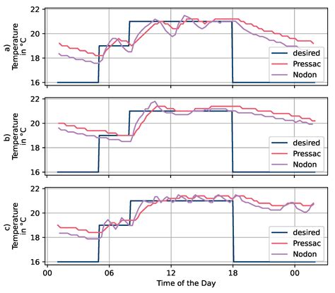 Enhancing Building Monitoring and Control for District Energy Systems ...