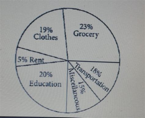 Question. The given pie chart represents the amount of money spent by a ...