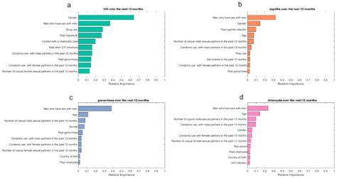 A Machine-Learning-Based Risk-Prediction Tool for HIV and Sexually ...