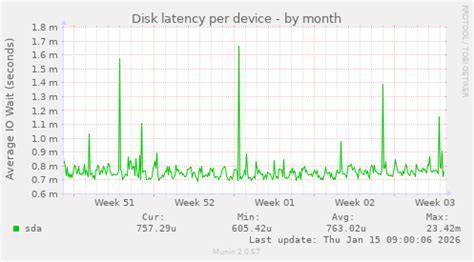 Image result for Linux Disk Latency