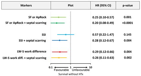 Mechanical Dyssynchrony Combined with Septal Scarring Reliably ...