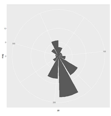 Circular Histogram 的图像结果