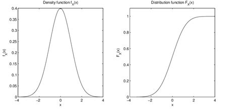 Image result for Density Function of Normal Distribution