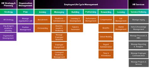 Image result for HR Process Taxonomy