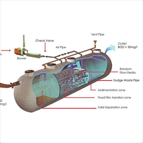 Sintex Package Wastewater Treatment Plant (STP) NBF Series Distributor ...