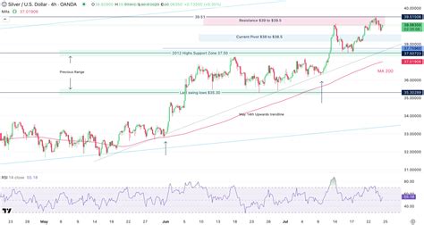 Silver Approaches 2011 Levels as Buyers Look for Confirmation ...