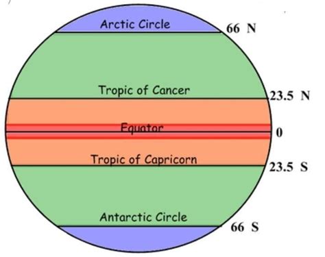 Draw a circle and label the five important parallels of latitude with ...