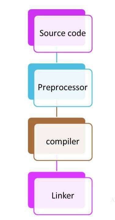Preprocessor Directives in C 的图像结果