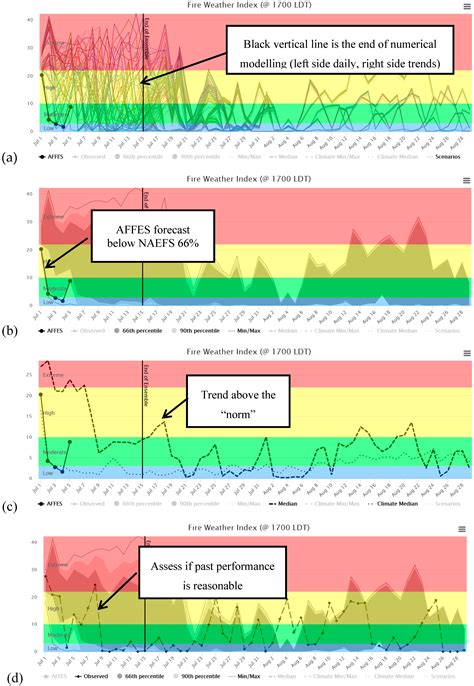 Assembling and Customizing Multiple Fire Weather Forecasts for Burn ...