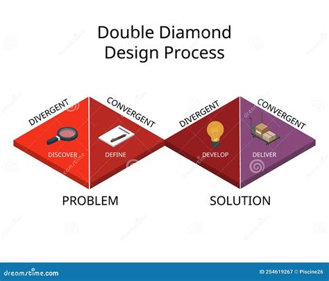 Design Thinking Double Diamond Model 的图像结果