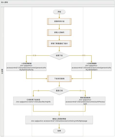 Open Path Access Control 的图像结果