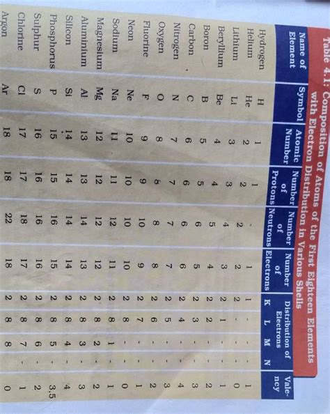 Composition of atoms of first 18 elements with electron distribution in ...