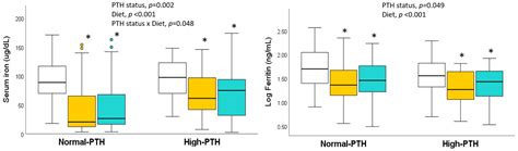 Iron Deficiency Is Associated with Elevated Parathormone Levels, Low ...