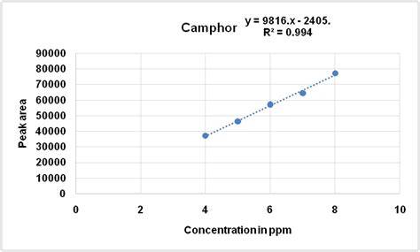 Fig. 8: Calibration curve of camphor