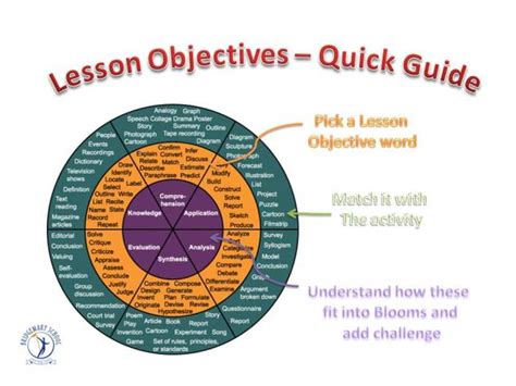 How to Write Online Course Learning Objectives - SimTutor