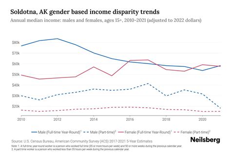 Soldotna, AK Income By Gender - 2025 Update | Neilsberg
