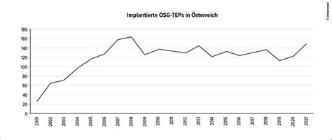 Entwicklung und aktueller Stand der OSG-Prothese - Orthopädie ...