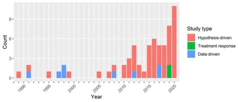 Brain Sciences | Special Issue : Tinnitus Subtyping