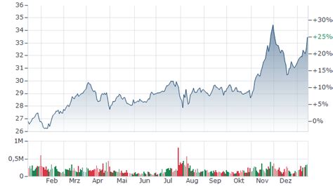 ENTERPRISE PRODUCTS PARTNERS L.P. AKTIE | Aktienkurs | US2937921078 ...