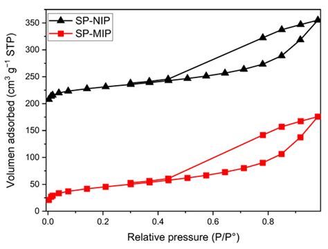 Synthesis and Characterization of Magnetic Molecularly Imprinted ...