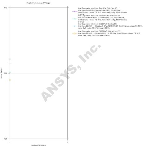Benchmarks Overview: Product Information | Ansys
