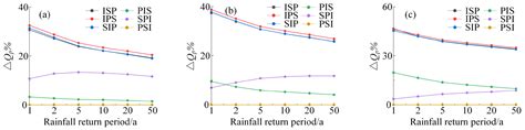 Sustainable Stormwater Management: Runoff Impact of Urban Land Layout ...