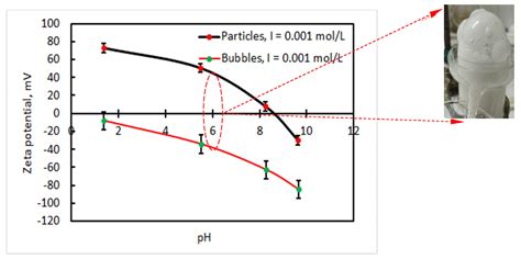 Surface Chemistry Tuning Solutions for Flotation of Fine Particles