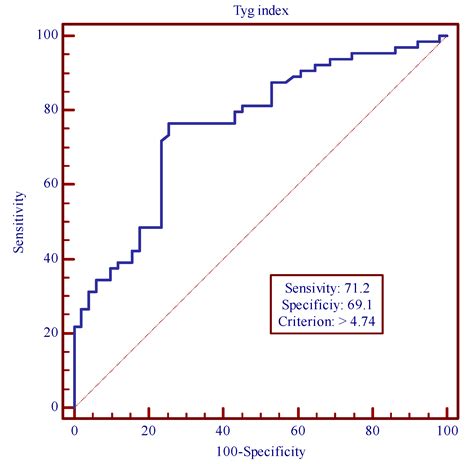 The Impact of Triglyceride-Glucose (TyG) Index on Future Cardio and ...