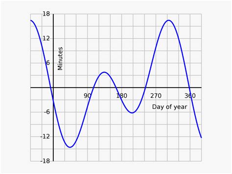 Image result for Function Notation Time Graph