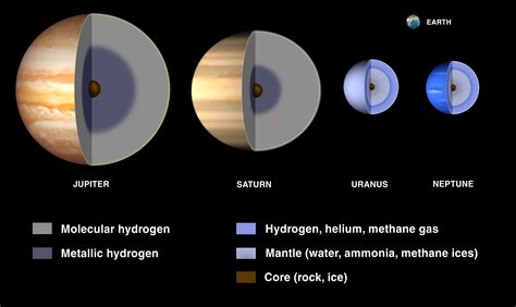 Gas Planets And Terrestrial Planets