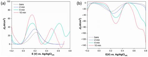 Charged Microdroplets Deposition for Nanostructured-Based Electrode ...