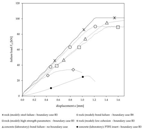 Fastening in Rock Mass—Structural Design of Shallow Embedded Anchors in ...