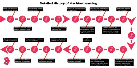 Machine Learning Historia 的图像结果