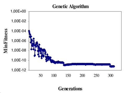 Image result for Evolution History Genetic Algorithm MATLAB